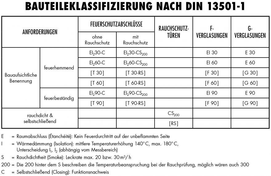 BRANTEC. Bauteileklassifizierung von Feuerschutzabschlüssen nach DIN EN 13501-1